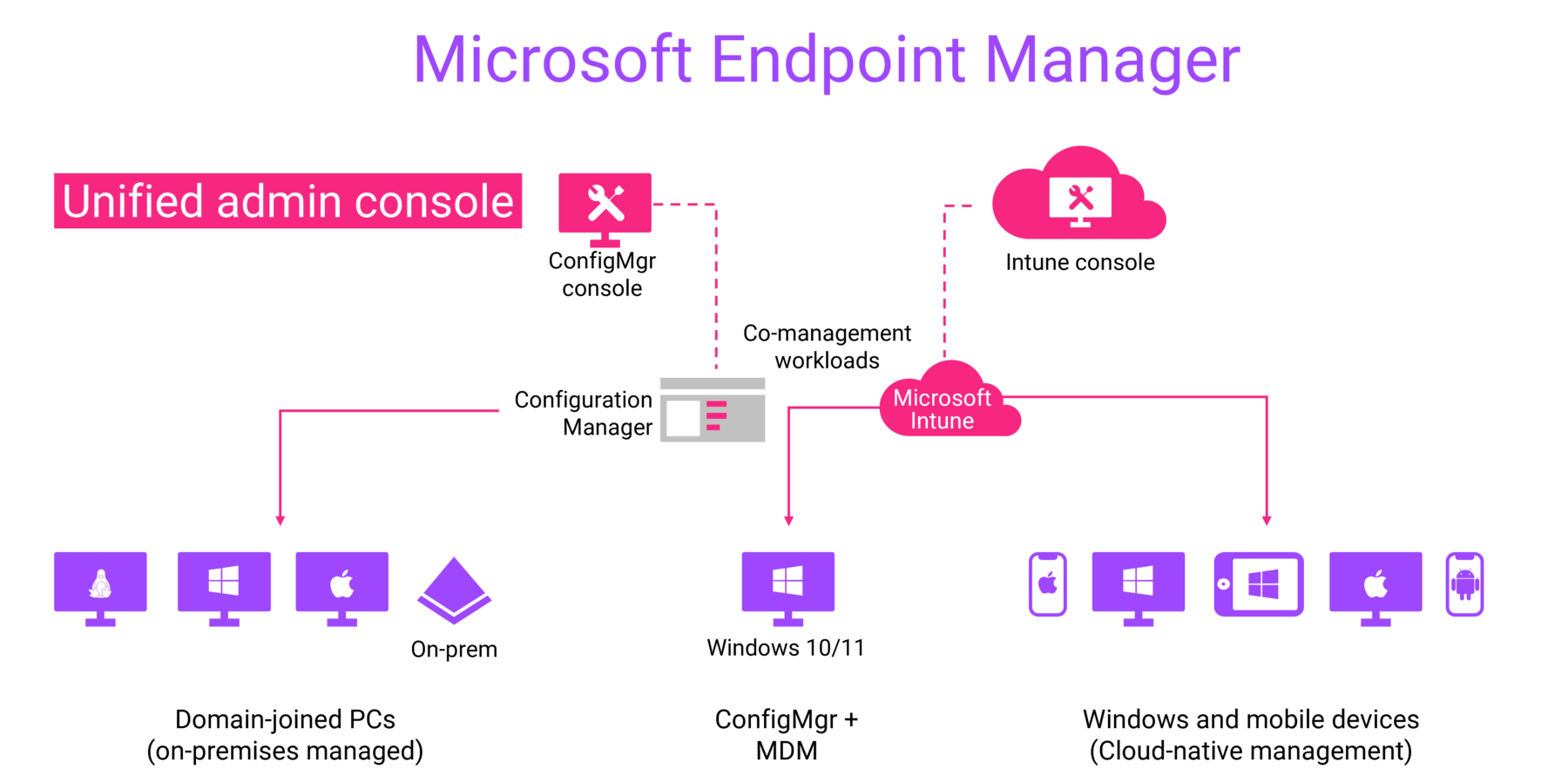 endpoint manager assignment status pending