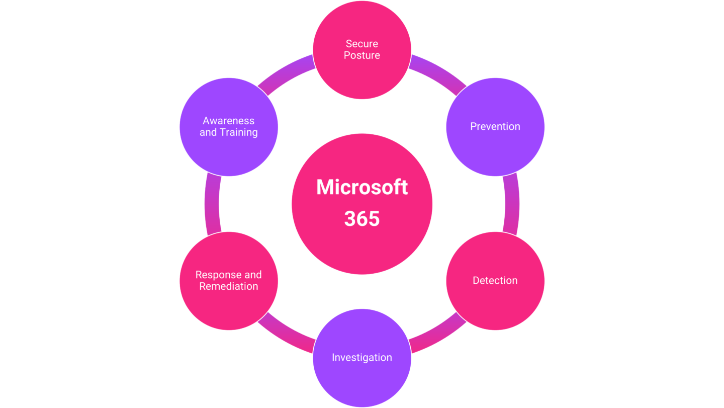 Microsoft 365 Security